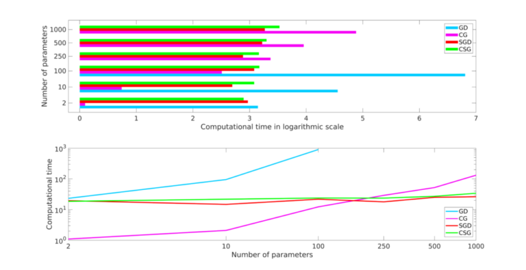 Stochastic optimization for simultaneous control