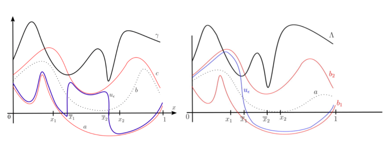 Transition Layers in Elliptic Equations