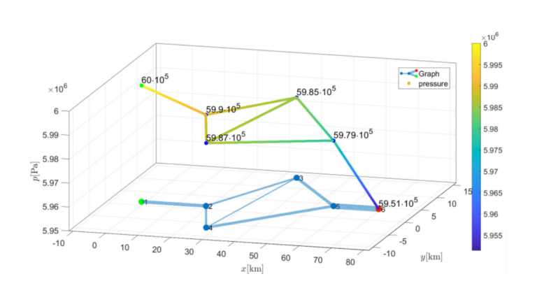 Gas networks at stationary states: Analysis, software and visualization